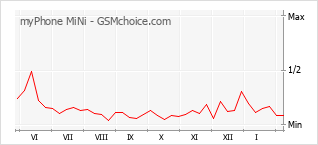Gráfico de los cambios de popularidad myPhone MiNi