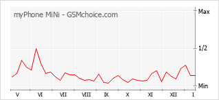 Le graphique de popularité de myPhone MiNi