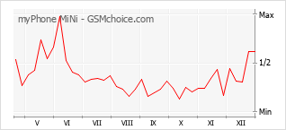 Grafico di modifiche della popolarità del telefono cellulare myPhone MiNi