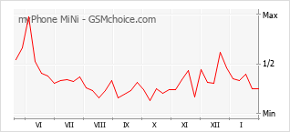 Traçar mudanças de populariedade do telemóvel myPhone MiNi