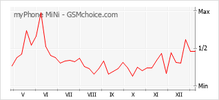 Диаграмма изменений популярности телефона myPhone MiNi