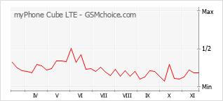 Diagramm der Poplularitätveränderungen von myPhone Cube LTE