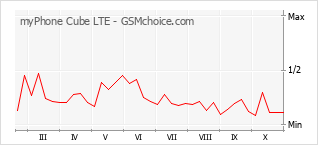 Popularity chart of myPhone Cube LTE