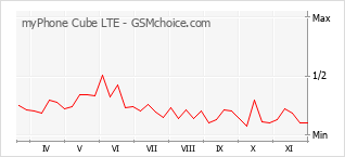 Grafico di modifiche della popolarità del telefono cellulare myPhone Cube LTE