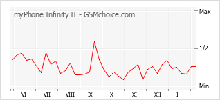 Diagramm der Poplularitätveränderungen von myPhone Infinity II