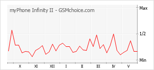 Gráfico de los cambios de popularidad myPhone Infinity II