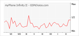 Populariteit van de telefoon: diagram myPhone Infinity II