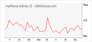 Traçar mudanças de populariedade do telemóvel myPhone Infinity II