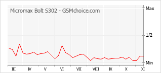 手机声望改变图表 Micromax Bolt S302