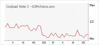 Popularity chart of Coolpad Note 3