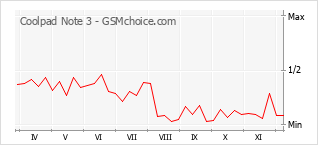 Populariteit van de telefoon: diagram Coolpad Note 3
