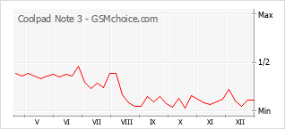 Traçar mudanças de populariedade do telemóvel Coolpad Note 3