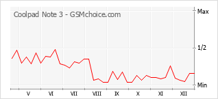 Диаграмма изменений популярности телефона Coolpad Note 3