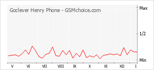 Popularity chart of Goclever Henry Phone