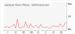 Диаграмма изменений популярности телефона Goclever Henry Phone