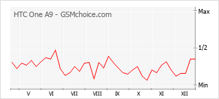 Gráfico de los cambios de popularidad HTC One A9