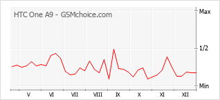Populariteit van de telefoon: diagram HTC One A9