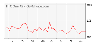 Traçar mudanças de populariedade do telemóvel HTC One A9