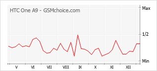 Диаграмма изменений популярности телефона HTC One A9