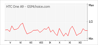 手机声望改变图表 HTC One A9