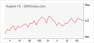 Diagramm der Poplularitätveränderungen von Huawei Y5