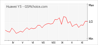 Grafico di modifiche della popolarità del telefono cellulare Huawei Y5