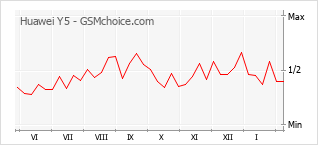 Traçar mudanças de populariedade do telemóvel Huawei Y5
