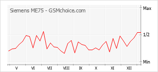 Gráfico de los cambios de popularidad Siemens ME75