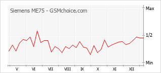 Le graphique de popularité de Siemens ME75