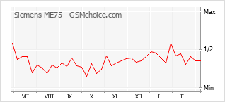 Grafico di modifiche della popolarità del telefono cellulare Siemens ME75