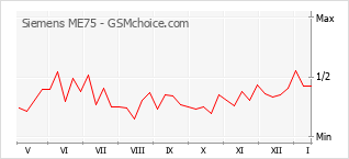 Traçar mudanças de populariedade do telemóvel Siemens ME75