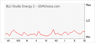 Diagramm der Poplularitätveränderungen von BLU Studio Energy 2
