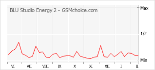 Popularity chart of BLU Studio Energy 2