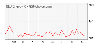 Gráfico de los cambios de popularidad BLU Energy X