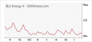 Grafico di modifiche della popolarità del telefono cellulare BLU Energy X