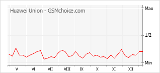 Diagramm der Poplularitätveränderungen von Huawei Union
