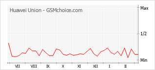 Popularity chart of Huawei Union