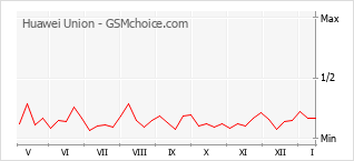 Gráfico de los cambios de popularidad Huawei Union