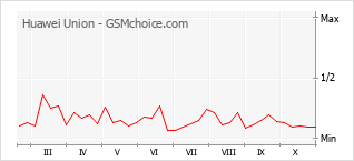 Populariteit van de telefoon: diagram Huawei Union