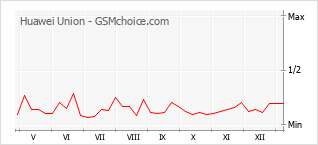 Traçar mudanças de populariedade do telemóvel Huawei Union