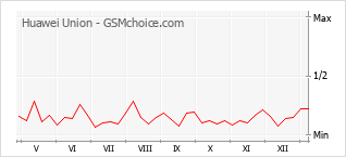 Диаграмма изменений популярности телефона Huawei Union