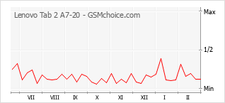Gráfico de los cambios de popularidad Lenovo Tab 2 A7-20