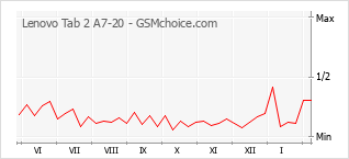 Grafico di modifiche della popolarità del telefono cellulare Lenovo Tab 2 A7-20