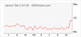 Populariteit van de telefoon: diagram Lenovo Tab 2 A7-20