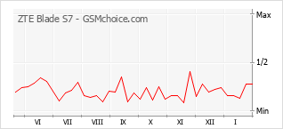 Diagramm der Poplularitätveränderungen von ZTE Blade S7