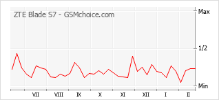 Gráfico de los cambios de popularidad ZTE Blade S7