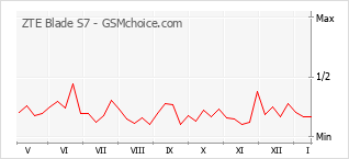 Grafico di modifiche della popolarità del telefono cellulare ZTE Blade S7