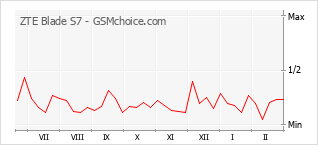 Traçar mudanças de populariedade do telemóvel ZTE Blade S7