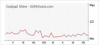 Popularity chart of Coolpad Shine