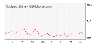 Gráfico de los cambios de popularidad Coolpad Shine